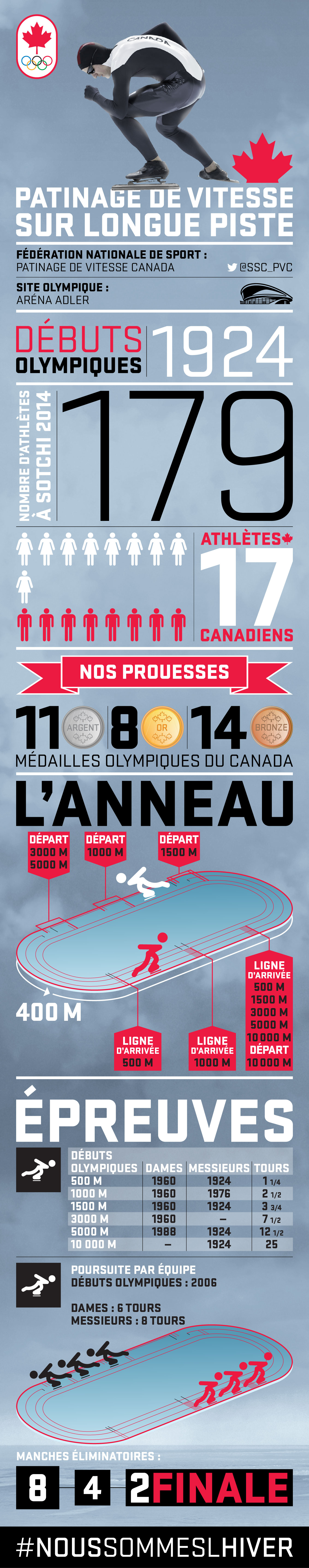 Votre guide du patinage de vitesse sur longue piste olympique