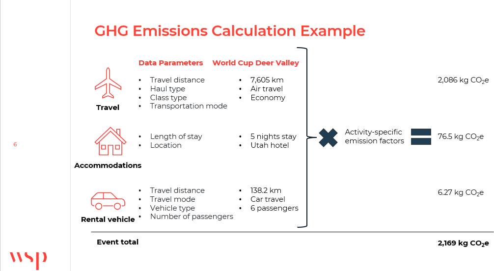 Exemple de calcul d'émission de gaz à effet de serre pour la participation de Marion à la Coupe du monde à Deer Valley, aux État-Unis. 
